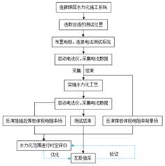 在线屌屄基于直流电法的煤层增透措施效果快速检验技术